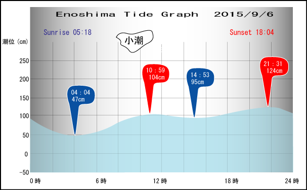 Jerry　の　Tide gragh Enoshima　