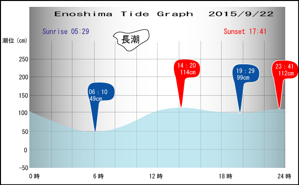 Jerry　の　Tide gragh Enoshima　