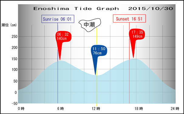 Jerry　の　Tide gragh Enoshima　