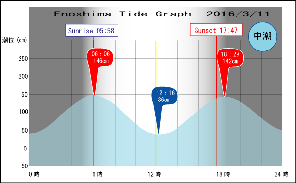 Jerry　の　Tide gragh Enoshima　