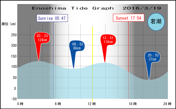 Jerry　の　Tide gragh Enoshima　
