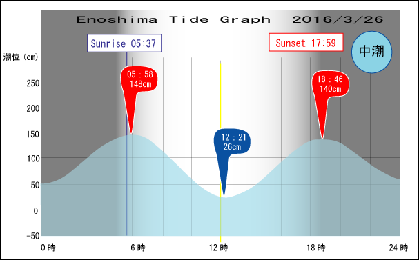 Jerry　の　Tide gragh Enoshima　