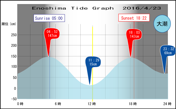 Jerry　の　Tide gragh Enoshima　