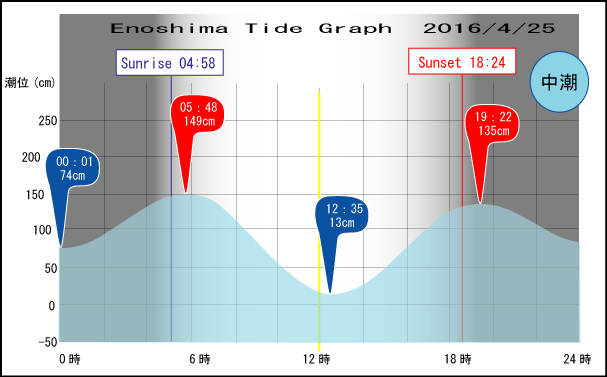 Jerry　の　Tide gragh Enoshima　