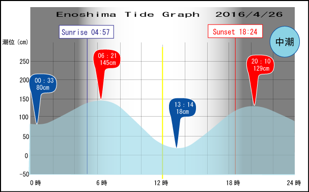 Jerry　の　Tide gragh Enoshima　