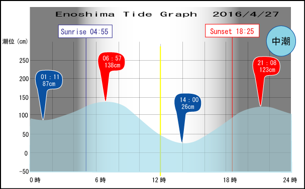 Jerry　の　Tide gragh Enoshima　
