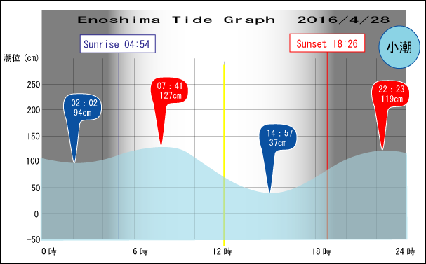 Jerry　の　Tide gragh Enoshima　
