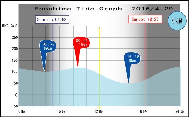 Jerry　の　Tide gragh Enoshima　