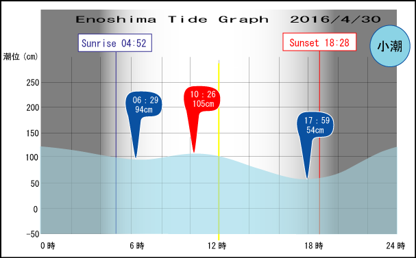 Jerry　の　Tide gragh Enoshima　