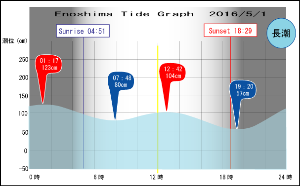 Jerry　の　Tide gragh Enoshima　