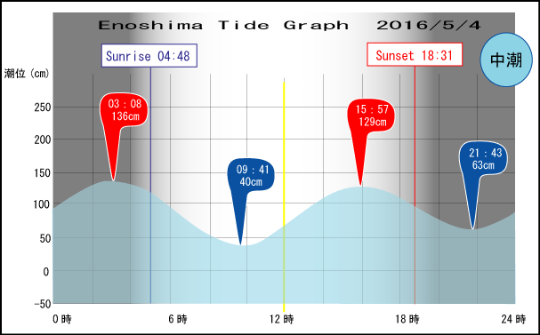 Jerry　の　Tide gragh Enoshima　