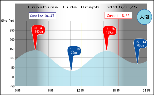 Jerry　の　Tide gragh Enoshima　