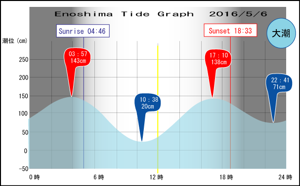 Jerry　の　Tide gragh Enoshima　