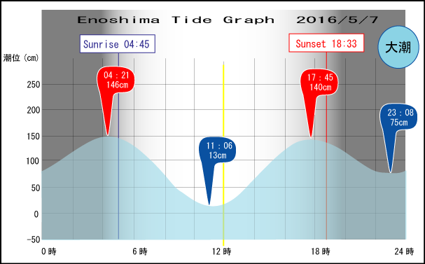 Jerry　の　Tide gragh Enoshima　