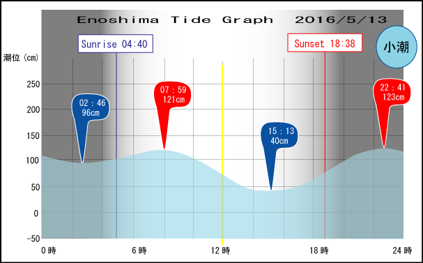 Jerry　の　Tide gragh Enoshima　