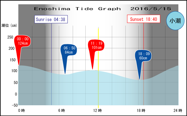 Jerry　の　Tide gragh Enoshima　