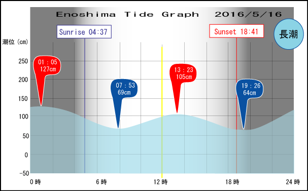 Jerry　の　Tide gragh Enoshima　