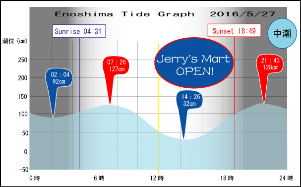 Jerry　の　Tide gragh Enoshima　