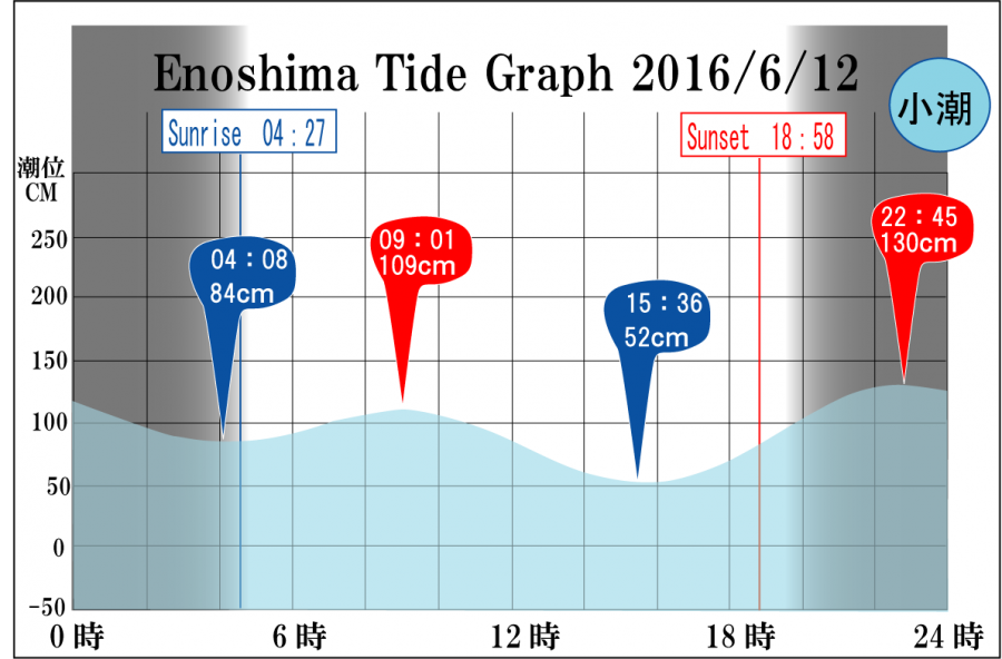 Jerry　の　Tide gragh Enoshima　