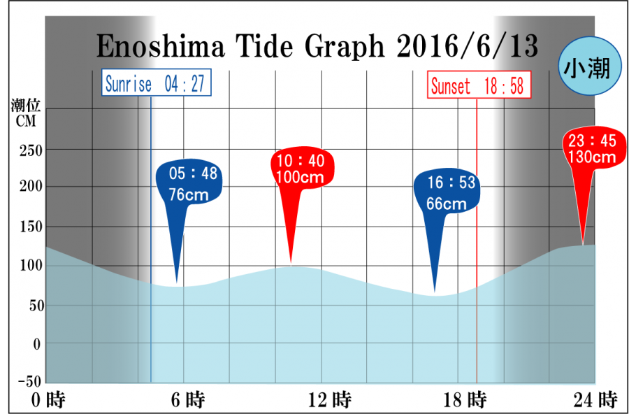Jerry　の　Tide gragh Enoshima　