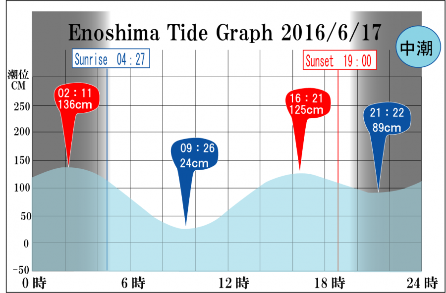 Jerry　の　Tide gragh Enoshima　