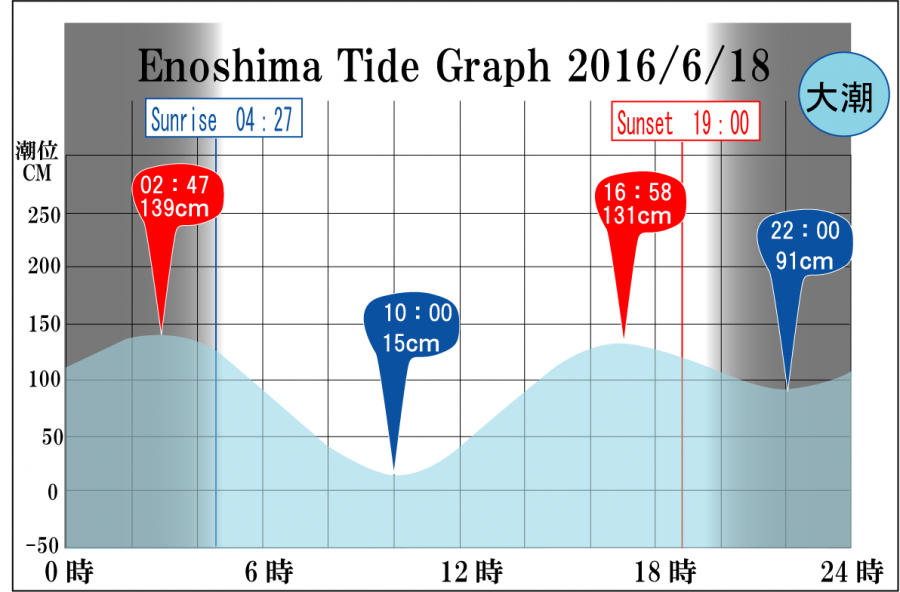 Jerry　の　Tide gragh Enoshima　