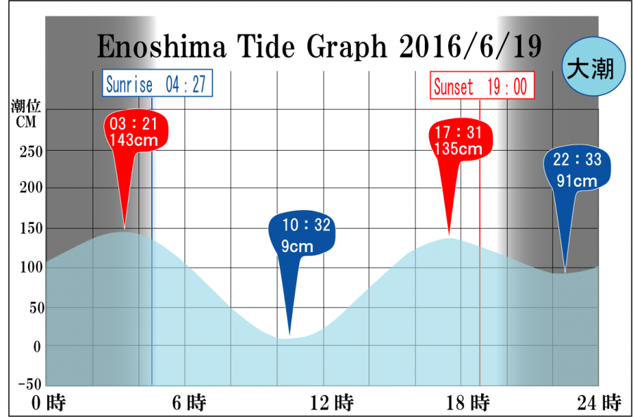 Jerry　の　Tide gragh Enoshima　