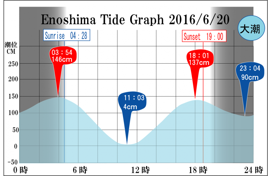 Jerry　の　Tide gragh Enoshima　