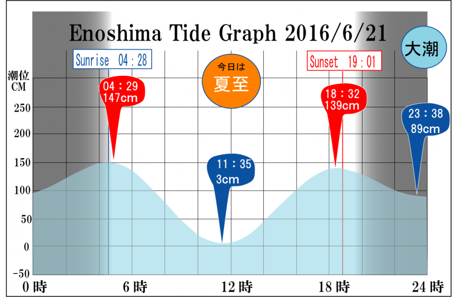 Jerry　の　Tide gragh Enoshima　