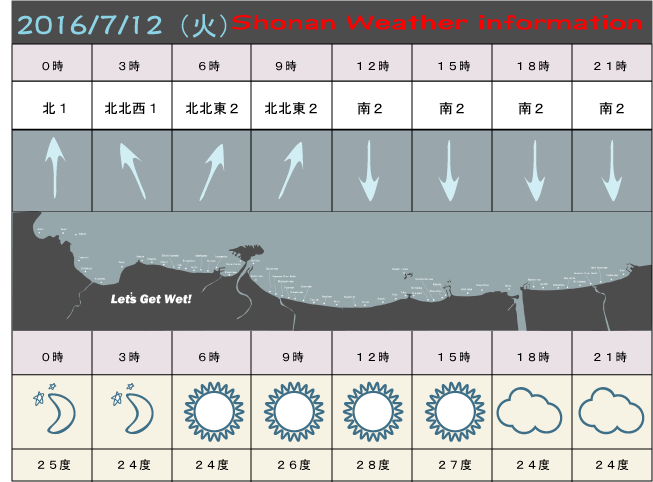 湘南の風予測＆お天気概要