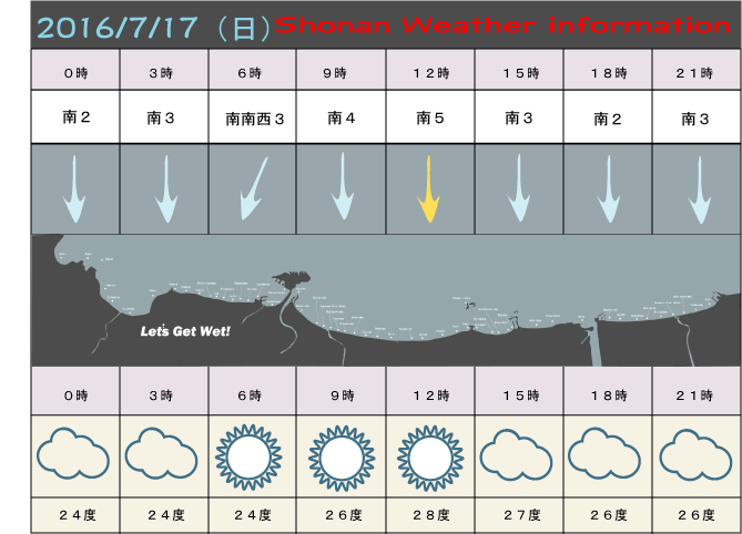 湘南の風予測＆お天気概要