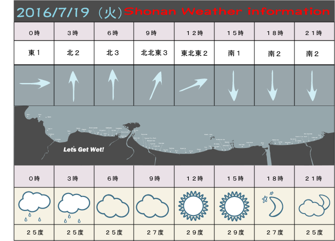 湘南の風予測＆お天気概要