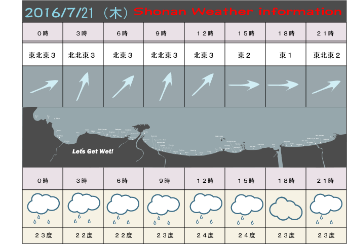 湘南の風予測＆お天気概要