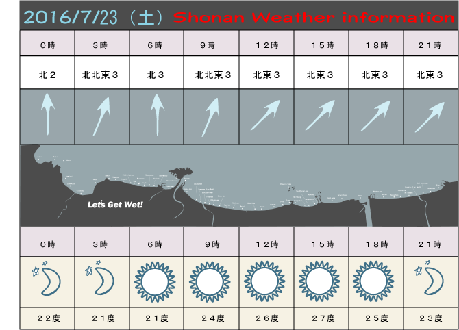 湘南の風予測＆お天気概要