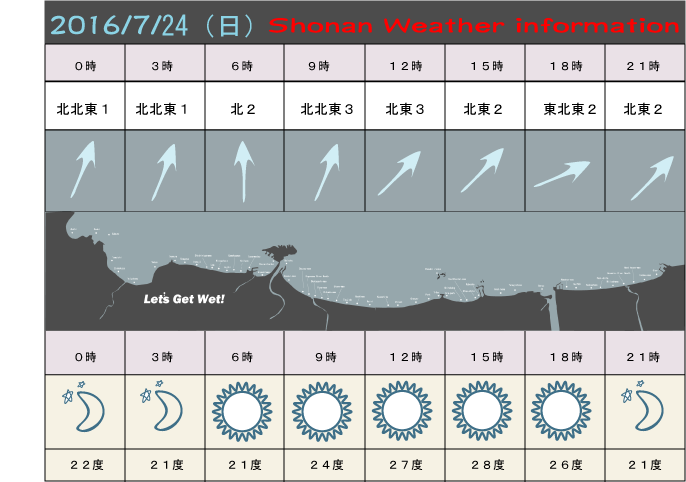湘南の風予測＆お天気概要