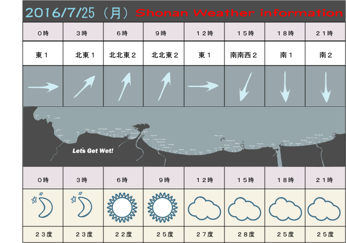 湘南の風予測＆お天気概要