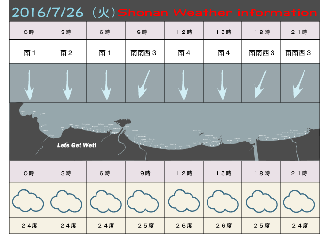 湘南の風予測＆お天気概要