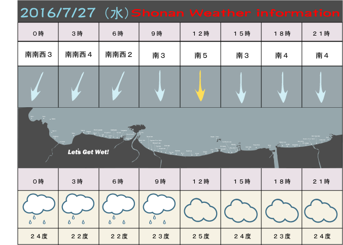 湘南の風予測＆お天気概要