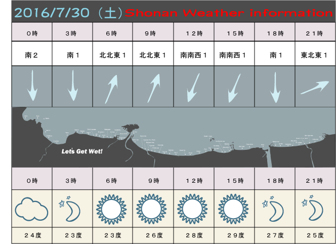 湘南の風予測＆お天気概要