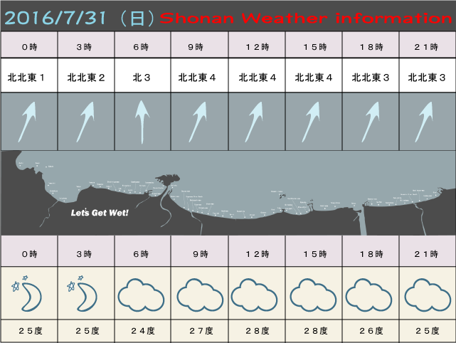 湘南の風予測＆お天気概要