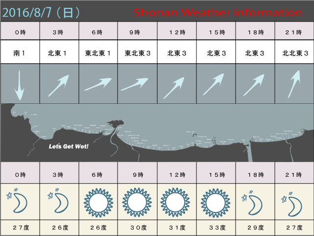 湘南の風予測＆お天気概要