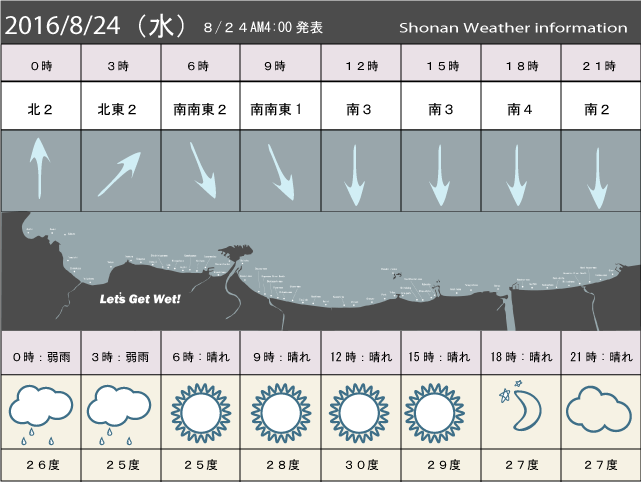 湘南の風予測＆お天気概要