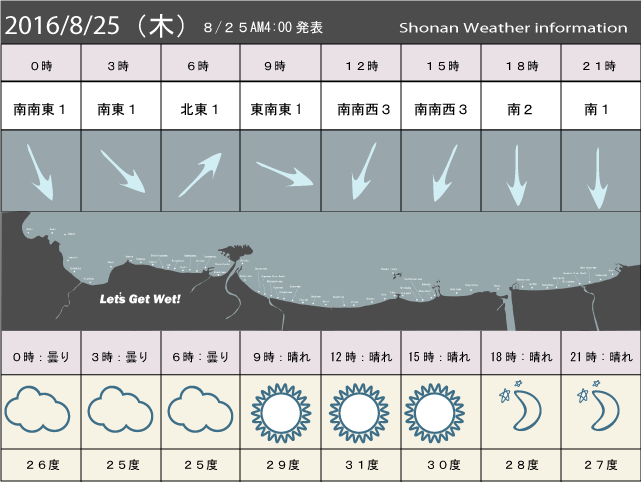 湘南の風予測＆お天気概要