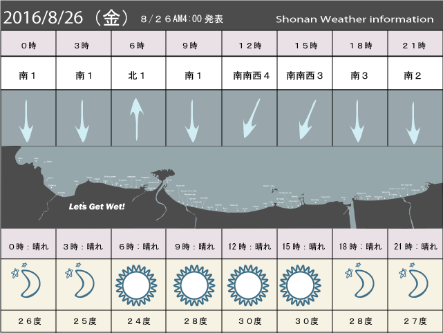 湘南の風予測＆お天気概要