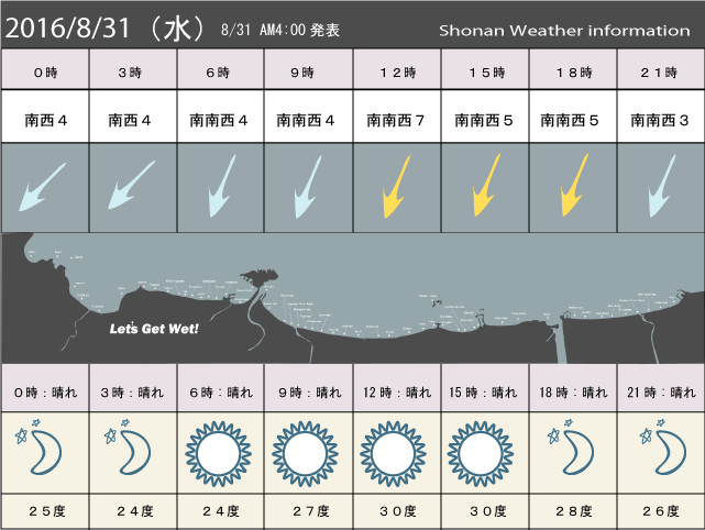 湘南の風予測＆お天気概要
