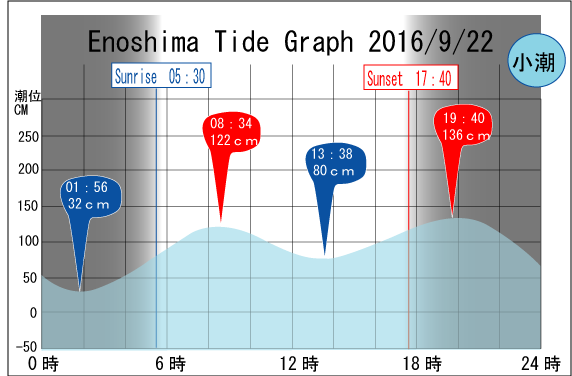 Jerry　の　Tide gragh Enoshima　