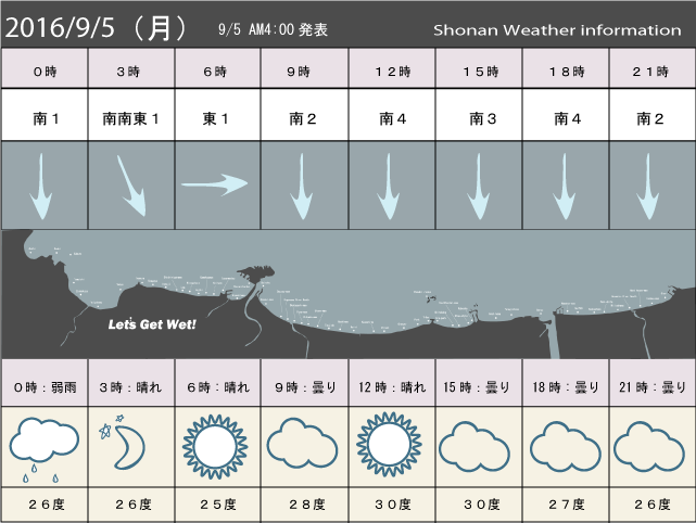 湘南の風予測＆お天気概要