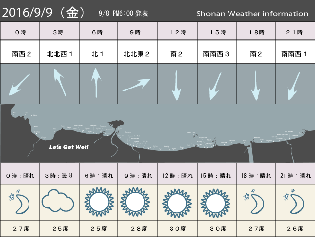 湘南の風予測＆お天気概要