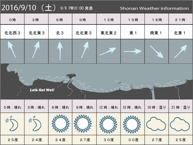 湘南の風予測＆お天気概要