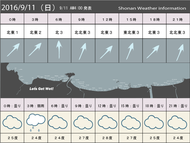 湘南の風予測＆お天気概要